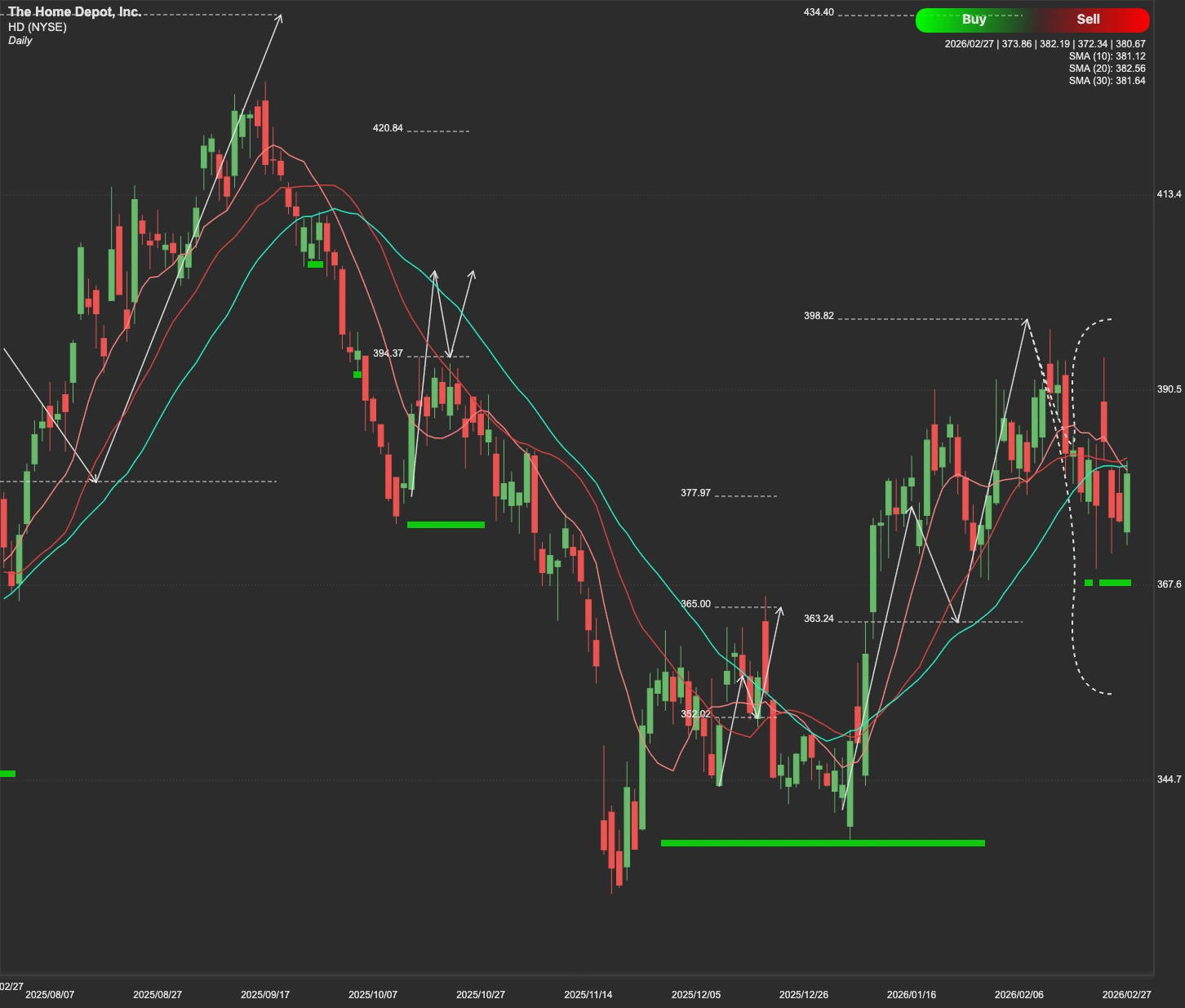 The Home Depot stock AI analysis chart