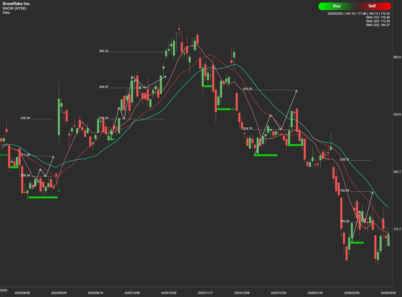 Snowflake stock AI analysis chart 