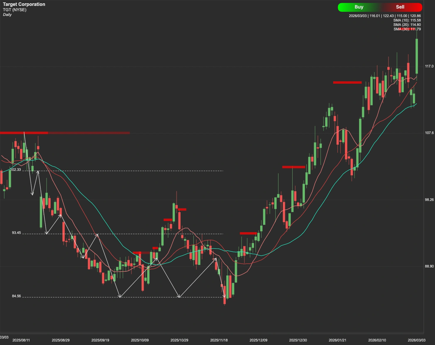 Target Corporation stock AI analysis chart