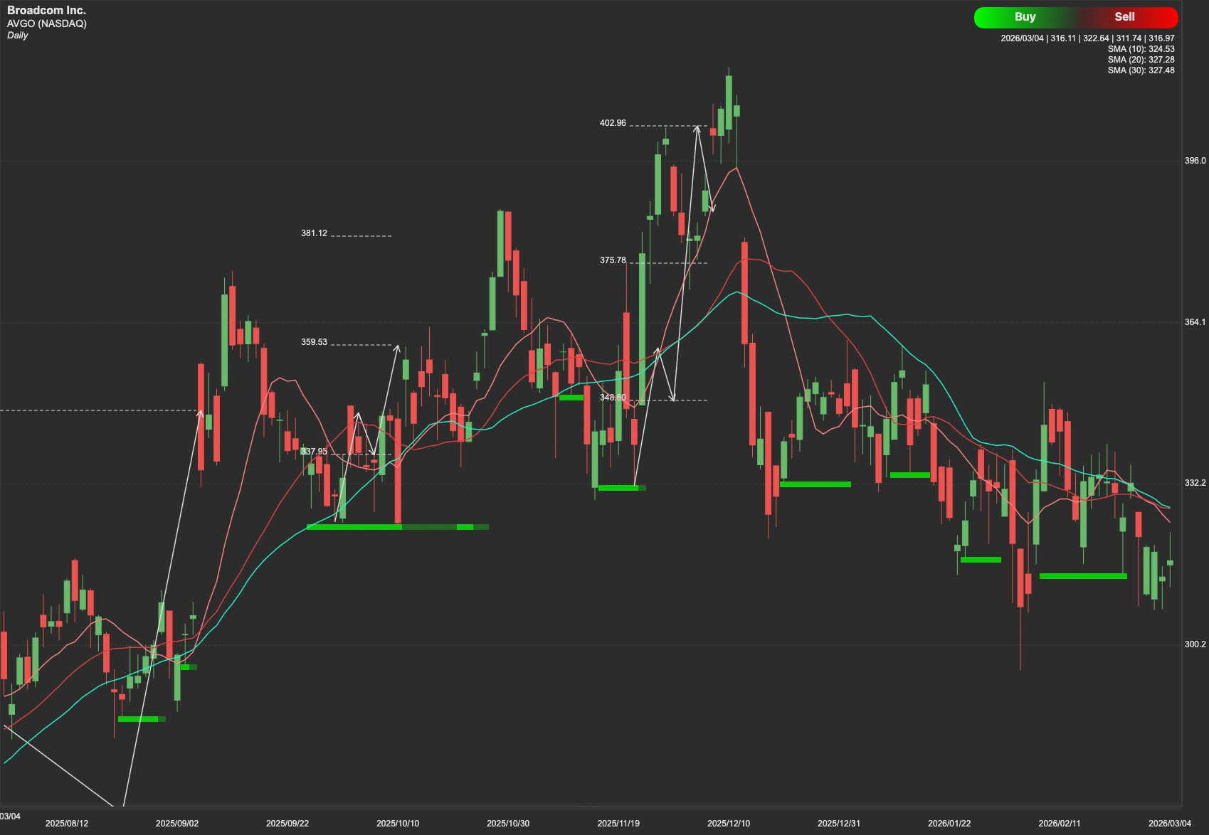 Broadcom stock AI analysis chart