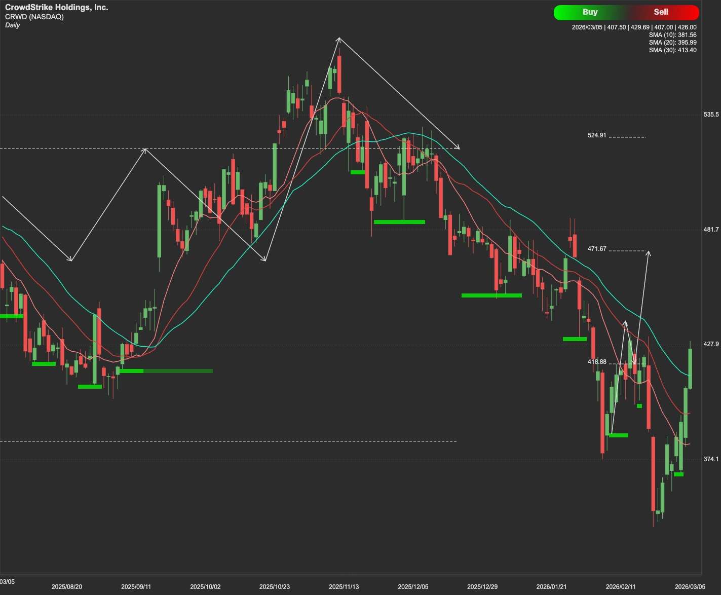 CrowdStrike Holdings stock AI analysis chart