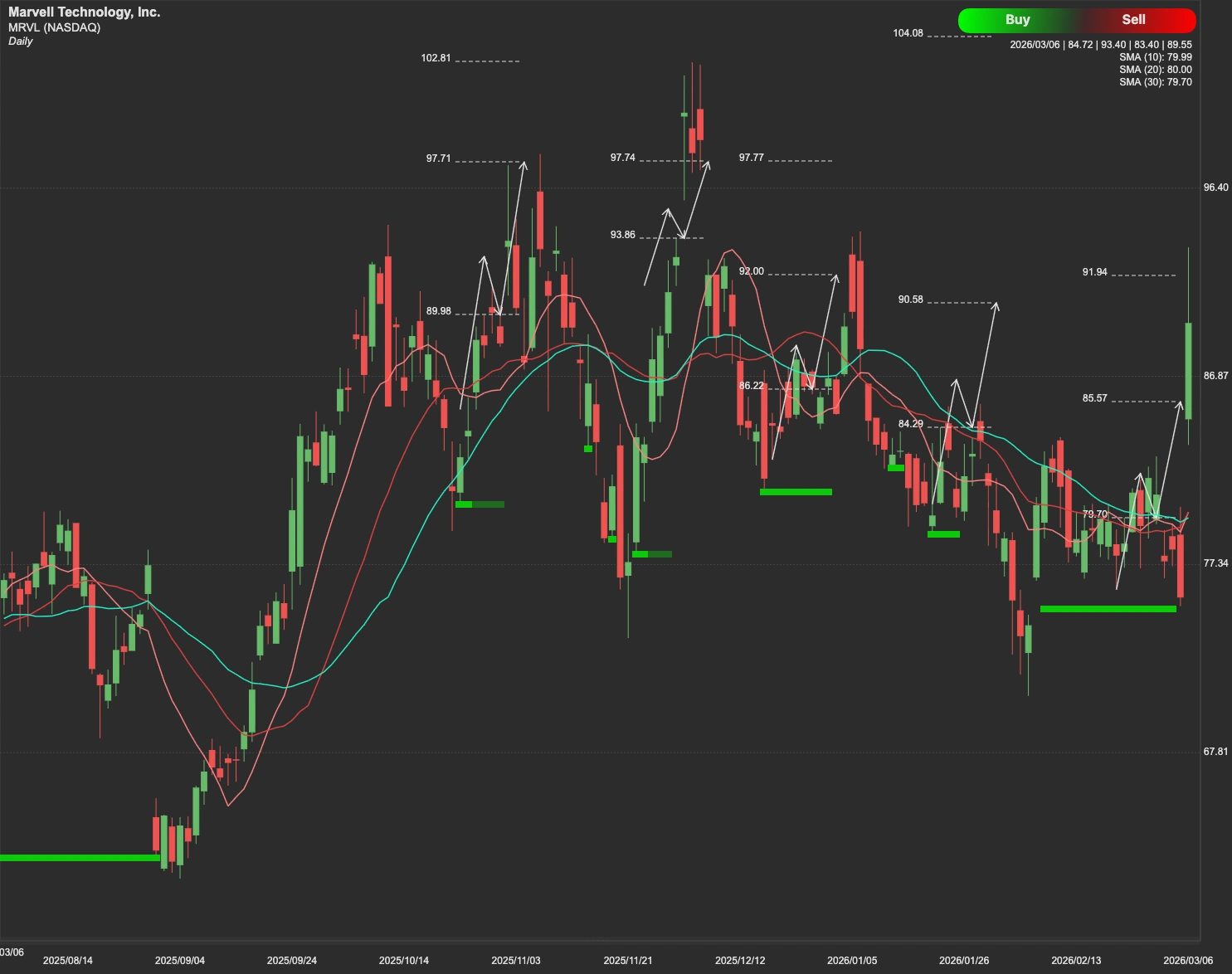 Marvell Technology stock AI analysis chart