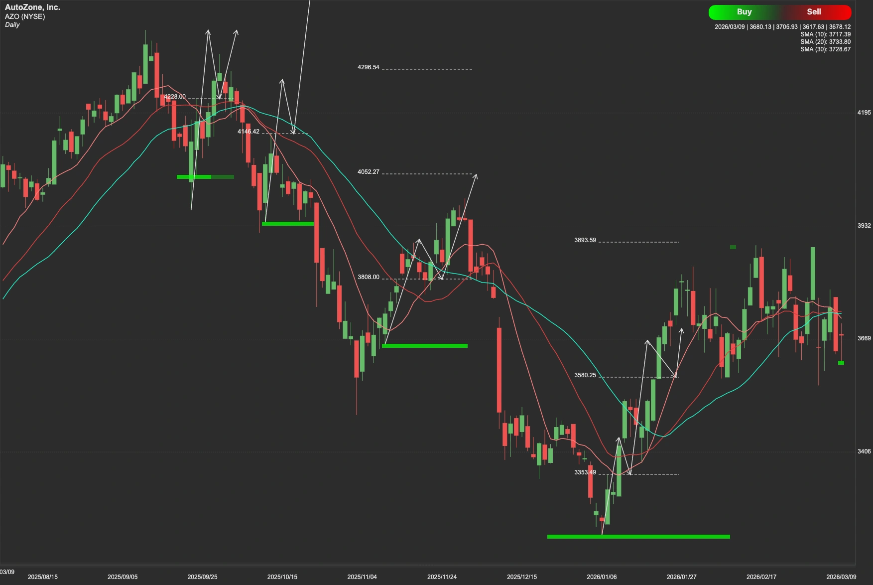 AutoZone stock AI analysis chart