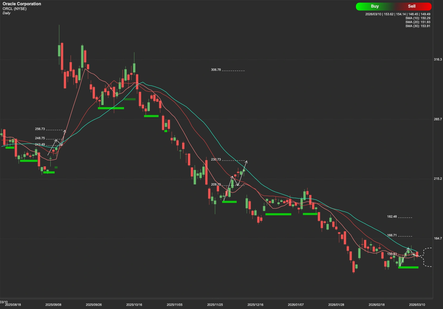 Oracle Corporation stock AI analysis chart