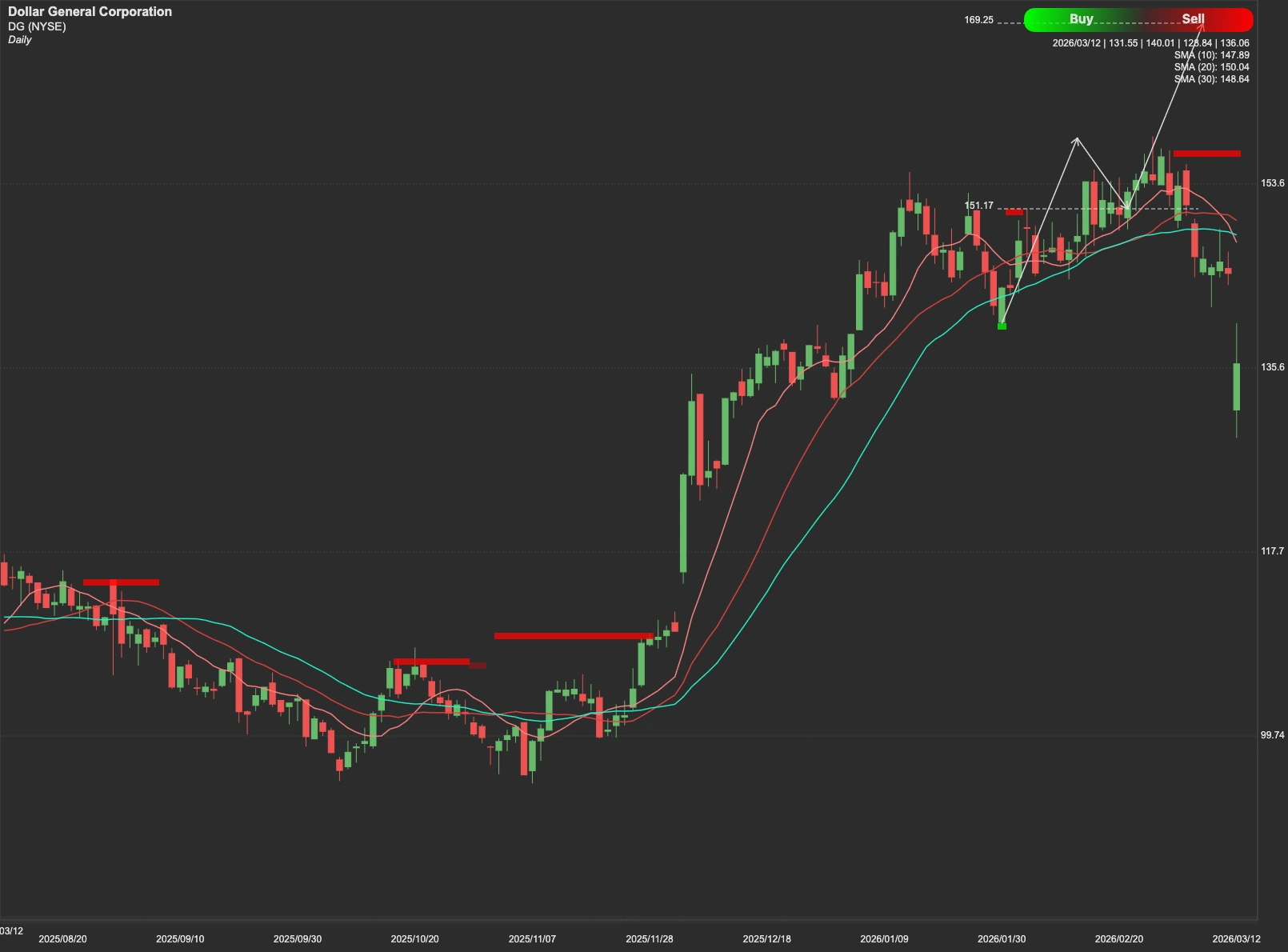 Dollar General Corporation stock AI analysis chart