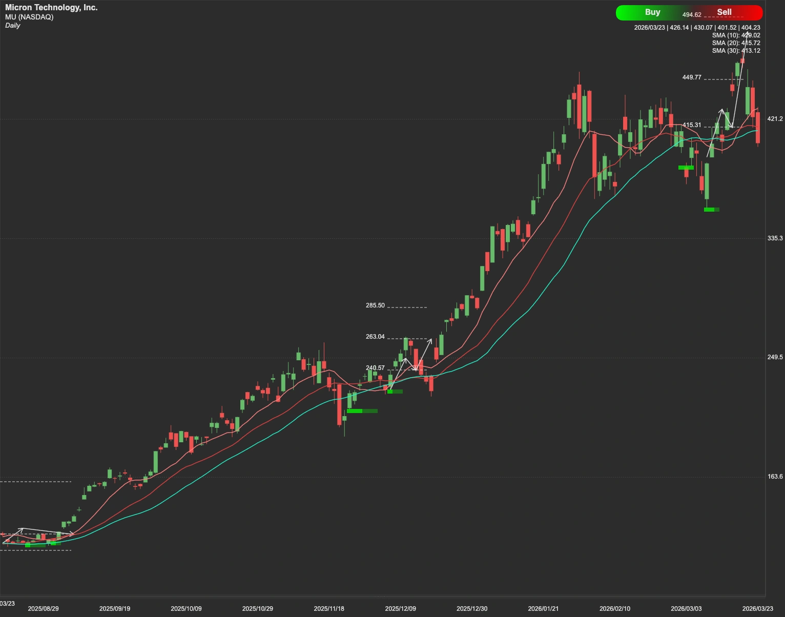 Micron Technology stock AI analysis chart