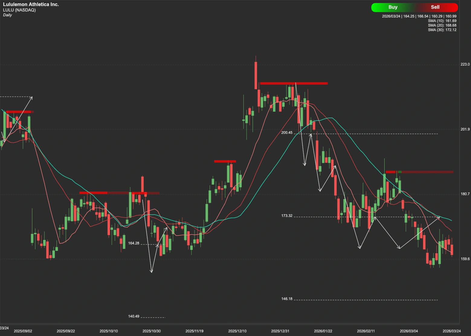 Lululemon Athletica stock AI analysis chart