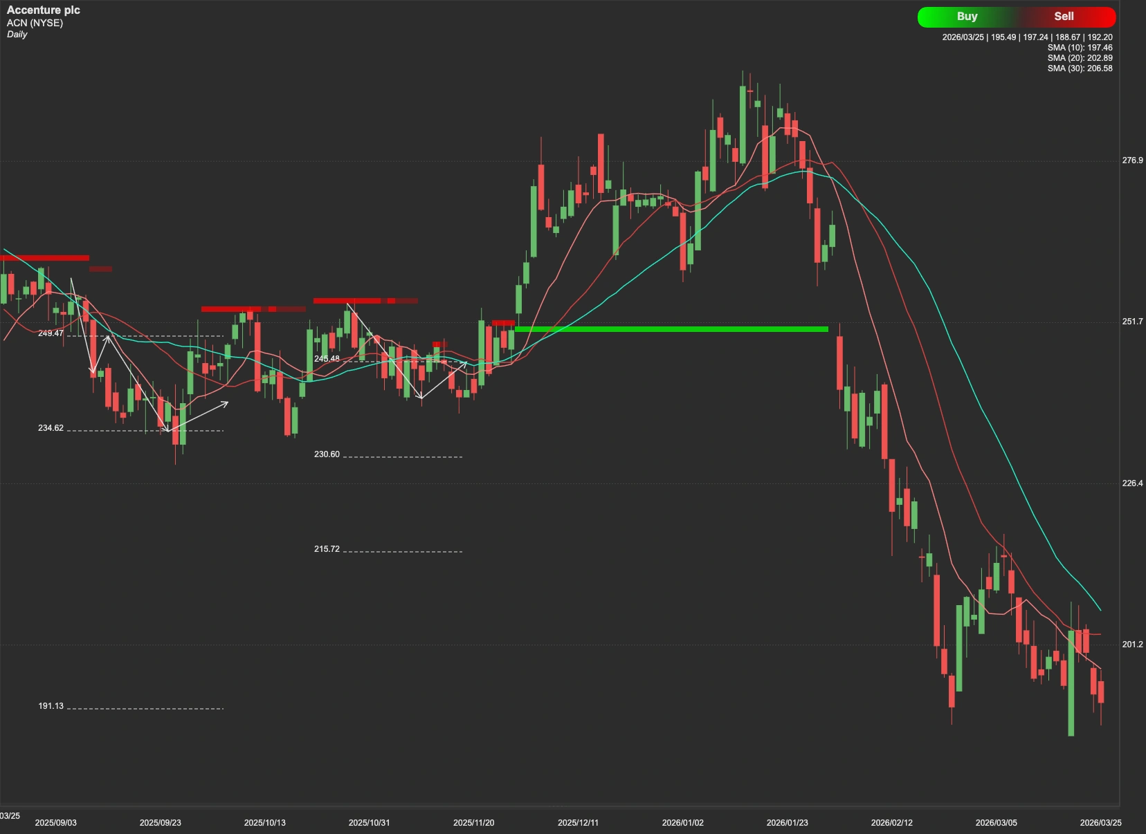 Accenture stock AI analysis chart