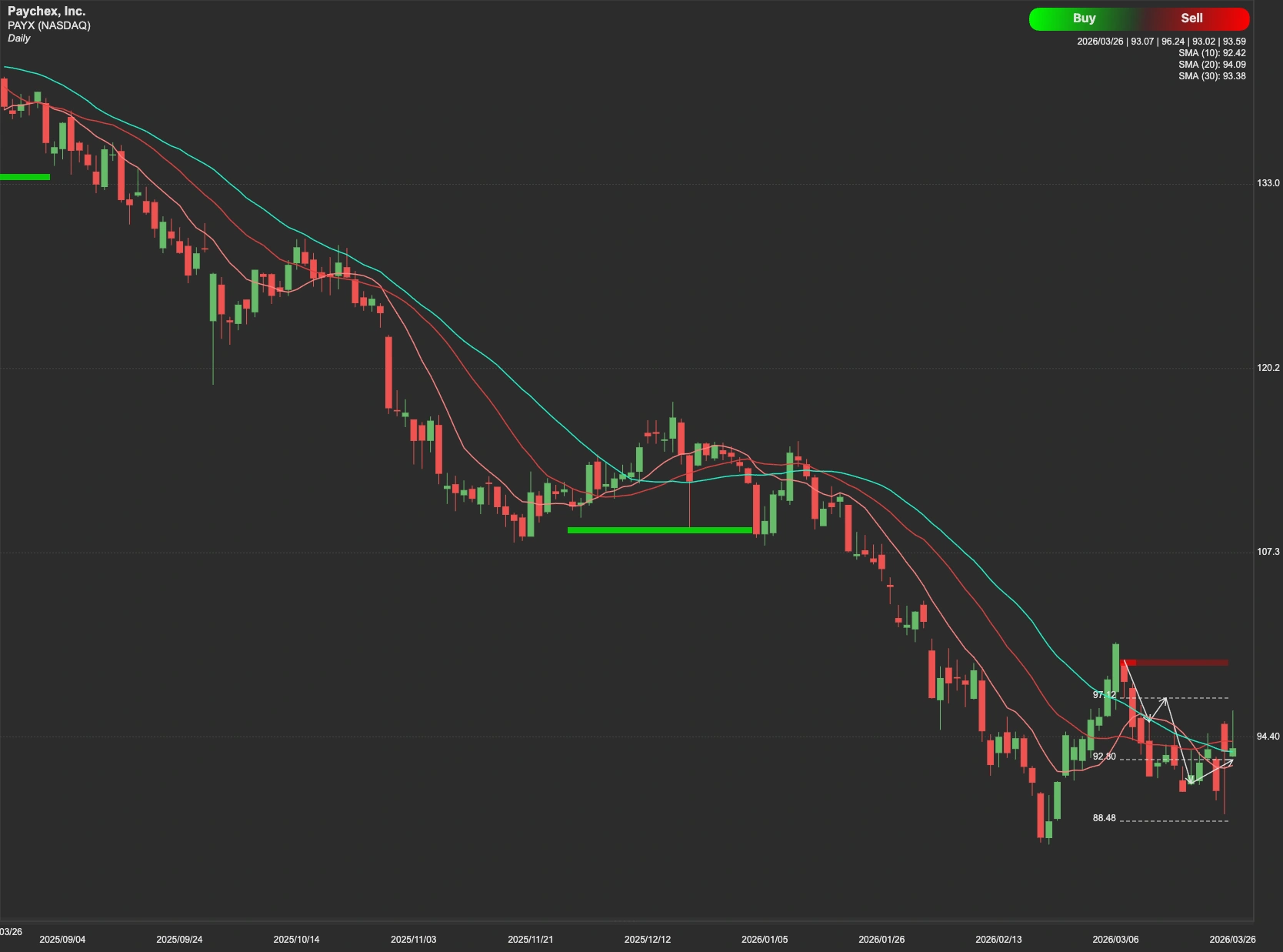 Paychex stock AI analysis chart