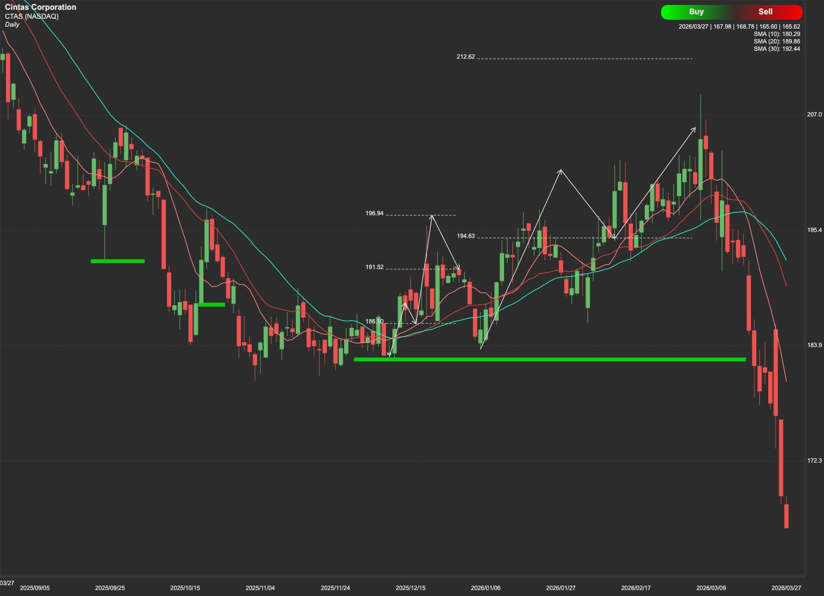 Cintas Corporation stock AI analysis chart