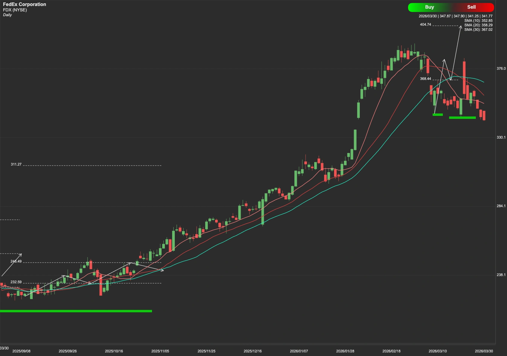 FedEx Corporation stock AI analysis chart