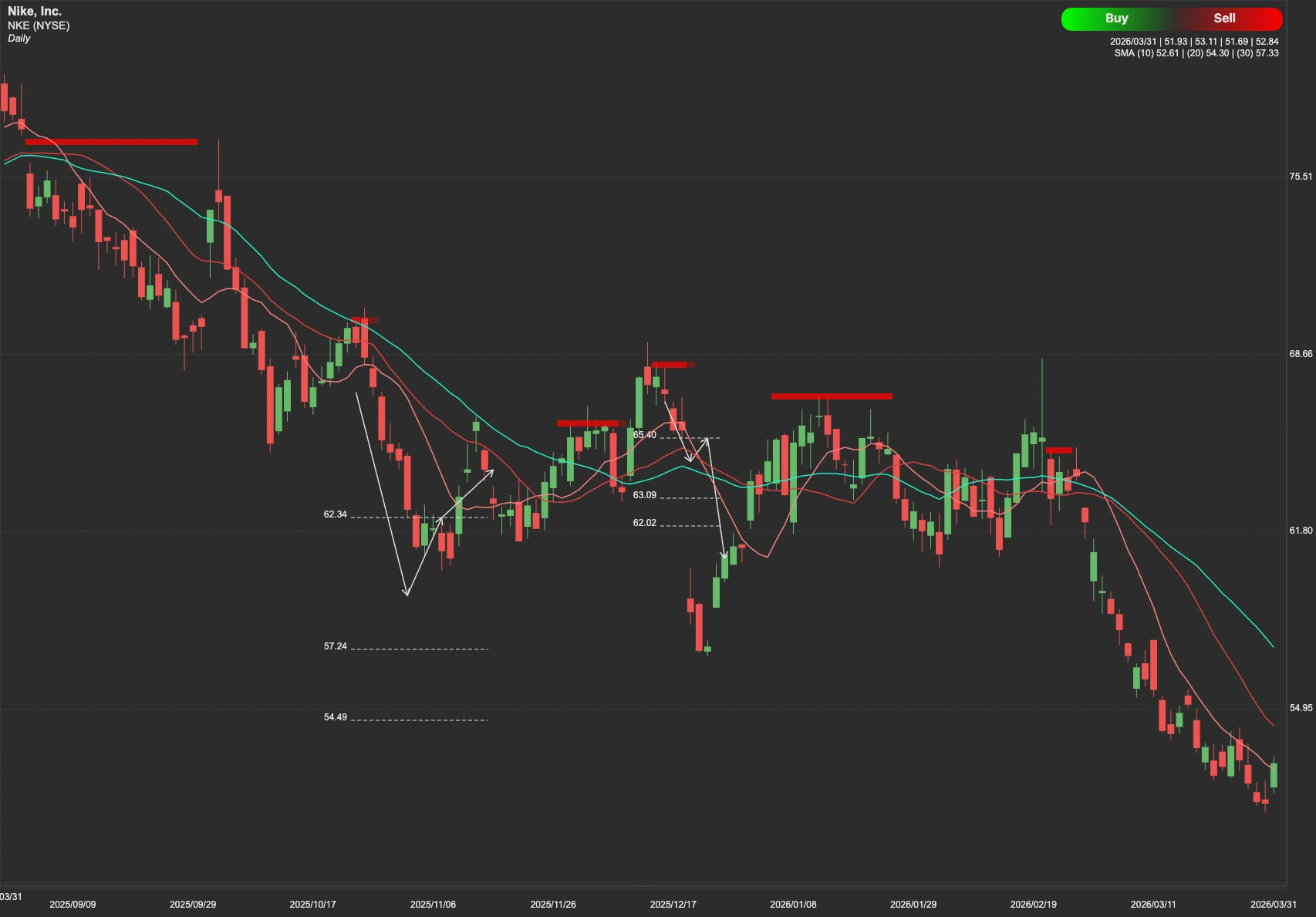 Nike stock AI analysis chart