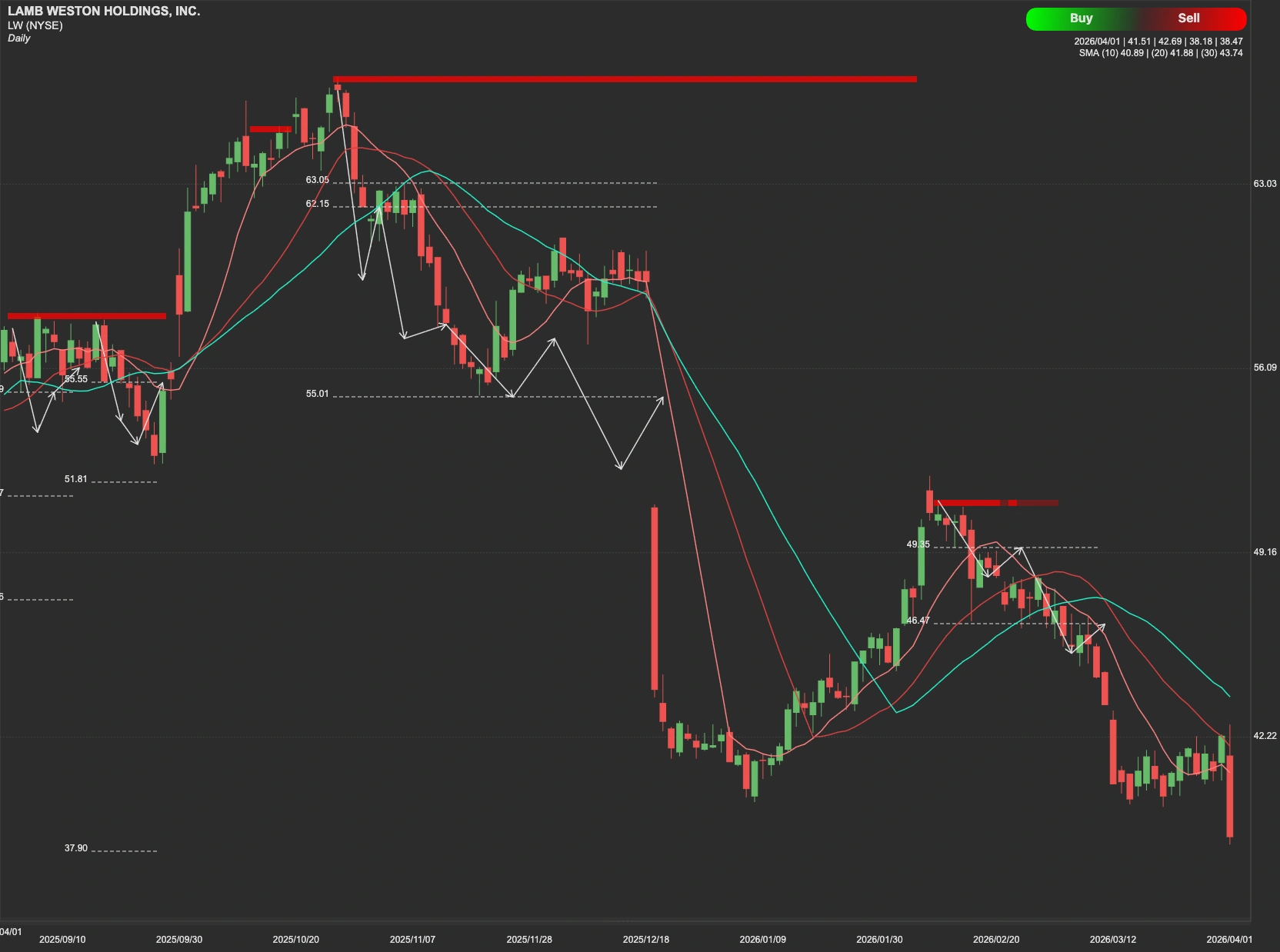 Lamb Weston Holdings stock AI analysis chart