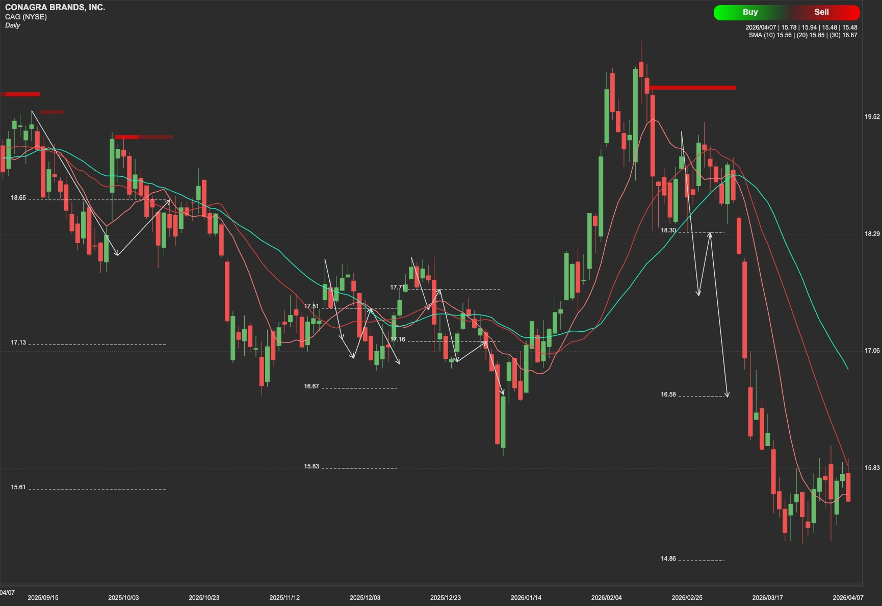 Conagra Brands stock AI analysis chart