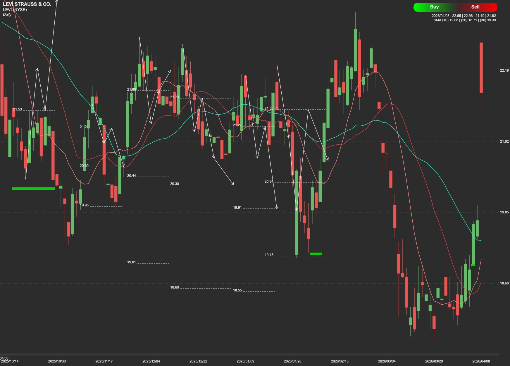 Levi Strauss stock AI analysis chart