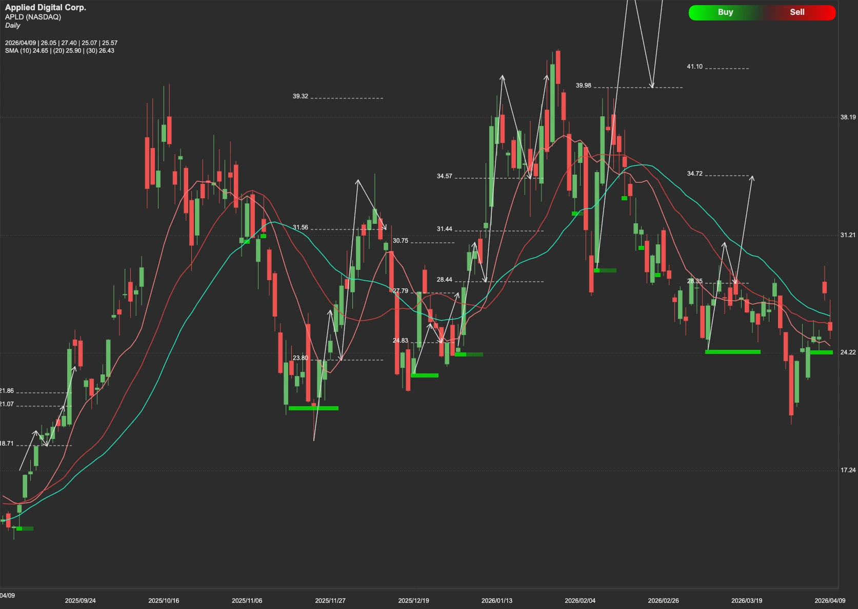 Applied Digital Corporation stock AI analysis chart