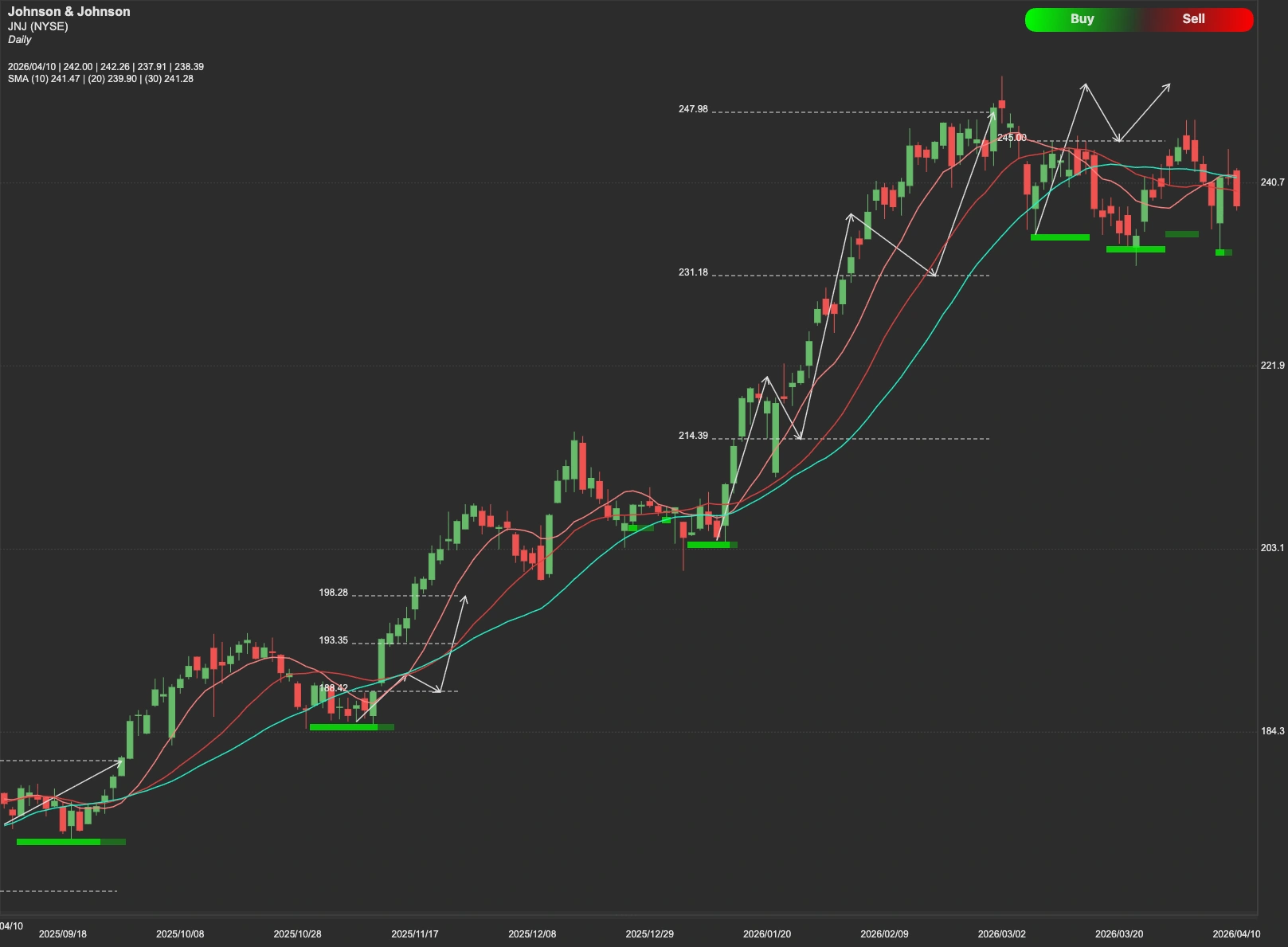 Johnson & Johnson stock AI analysis chart