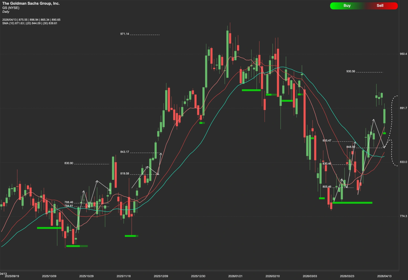 Goldman Sachs stock AI analysis chart