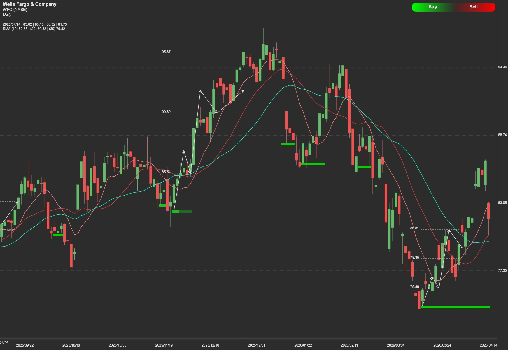 Wells Fargo stock AI analysis chart