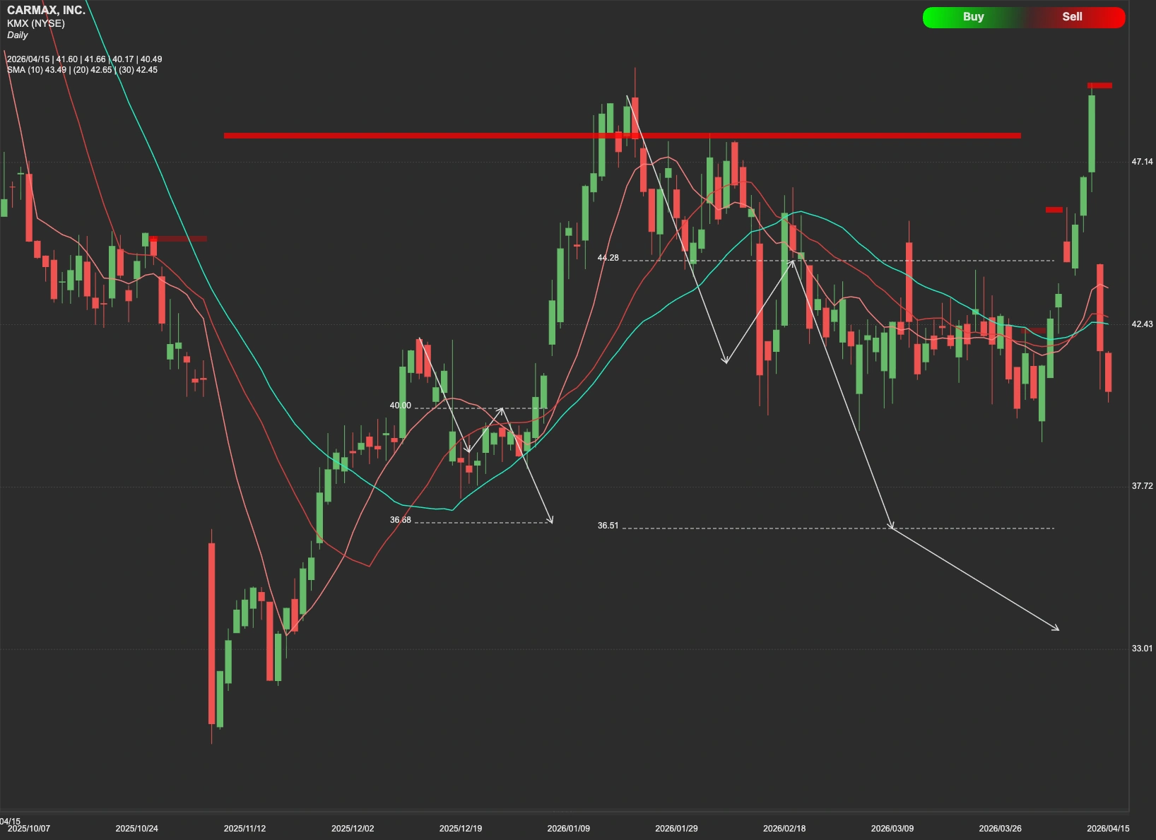 CarMax stock AI analysis chart