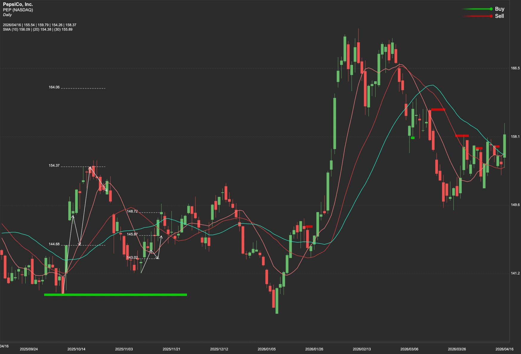 PepsiCo stock AI analysis chart
