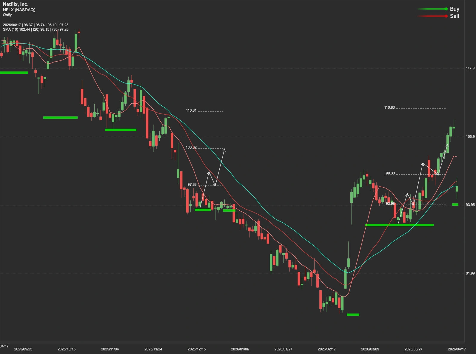 Netflix stock AI analysis chart