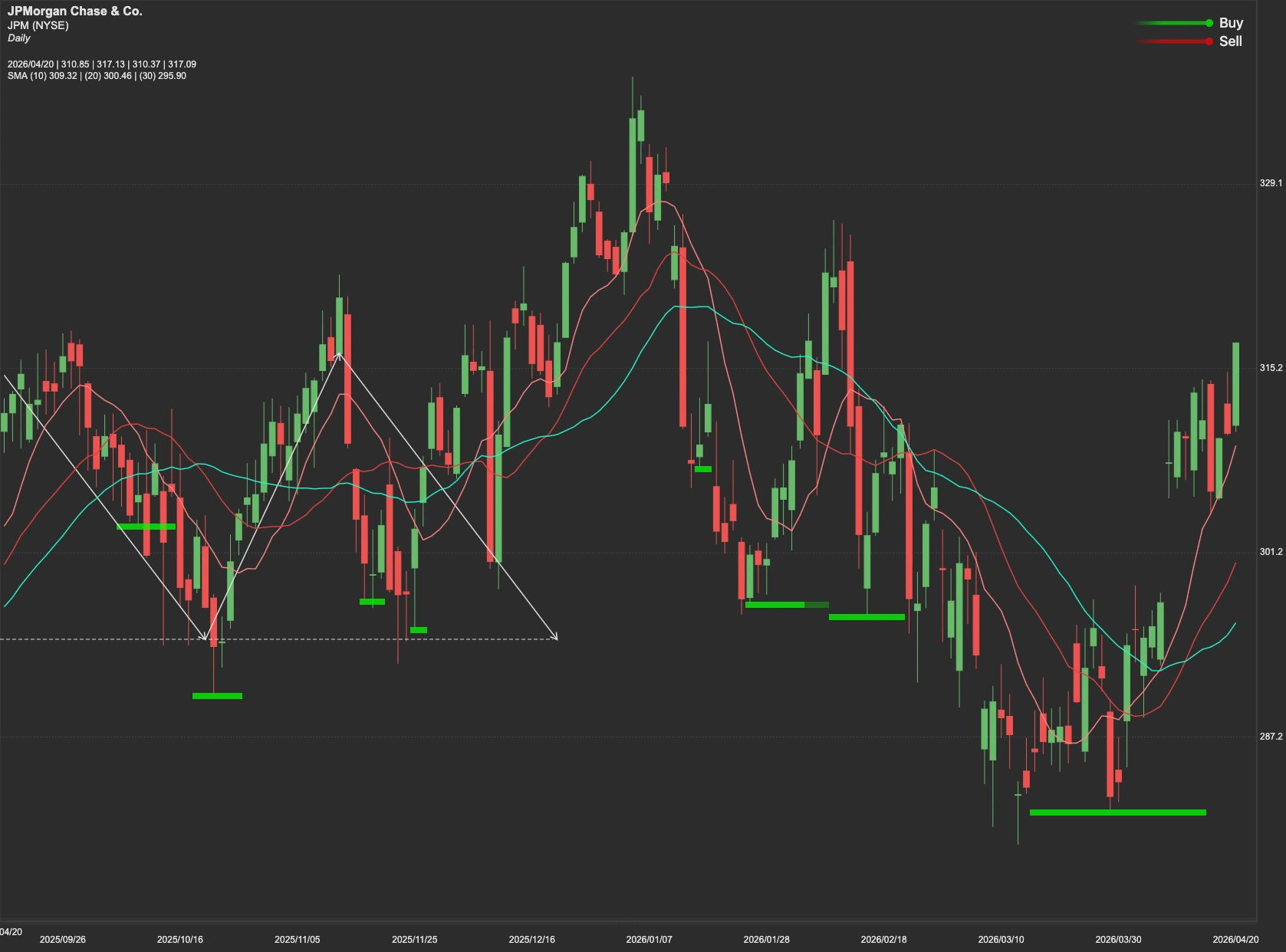 JPMorgan Chase stock AI analysis chart