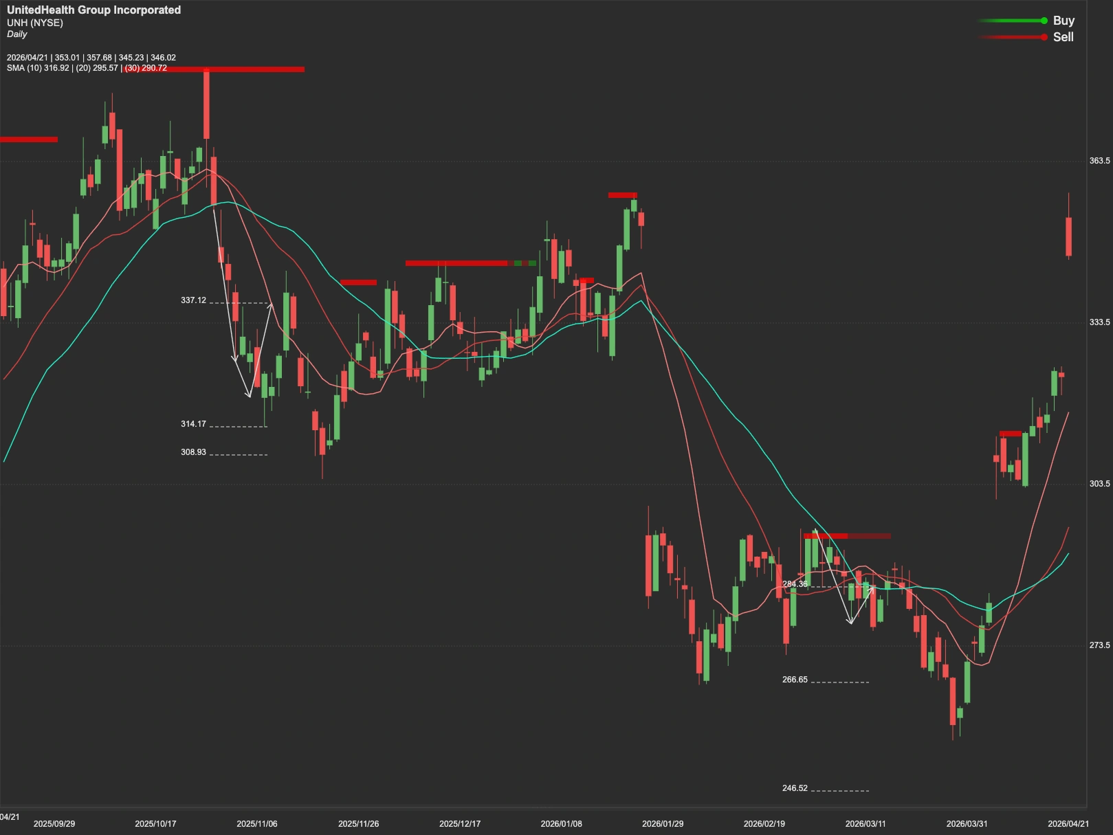UnitedHealth Group stock AI analysis chart