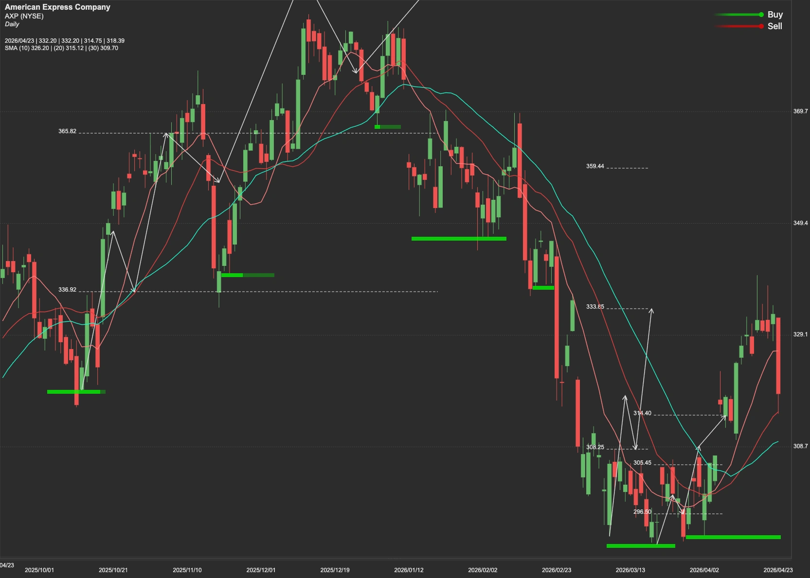 American Express stock AI analysis chart