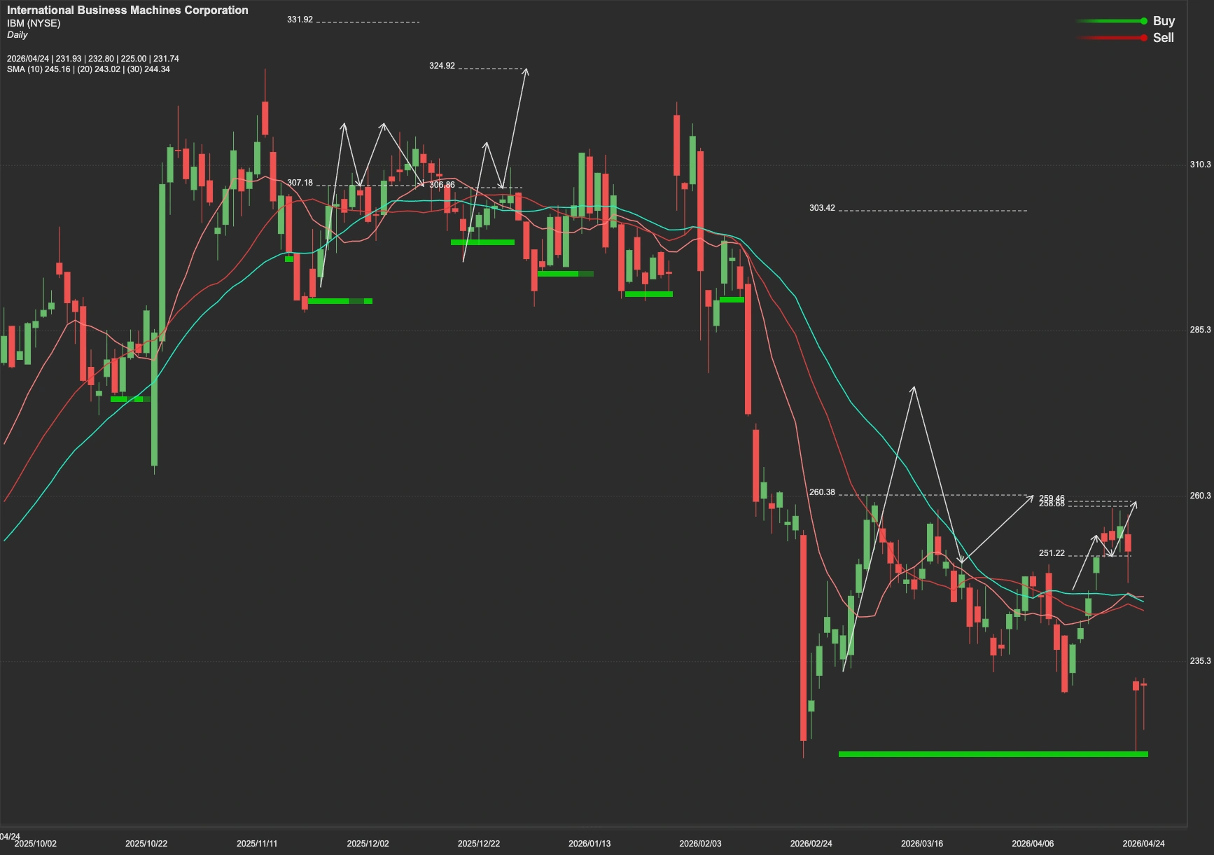 IBM stock AI analysis chart