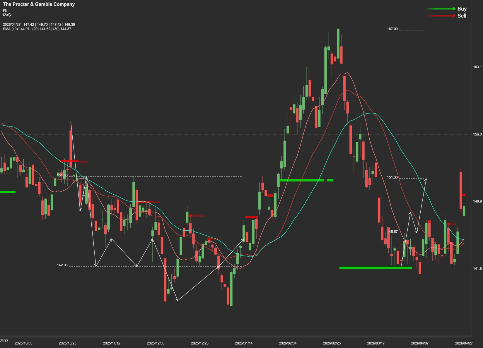 The Procter and Gamble Company stock AI analysis chart