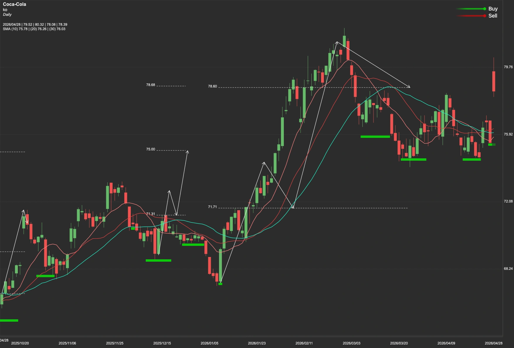 Coca-Cola stock AI analysis chart