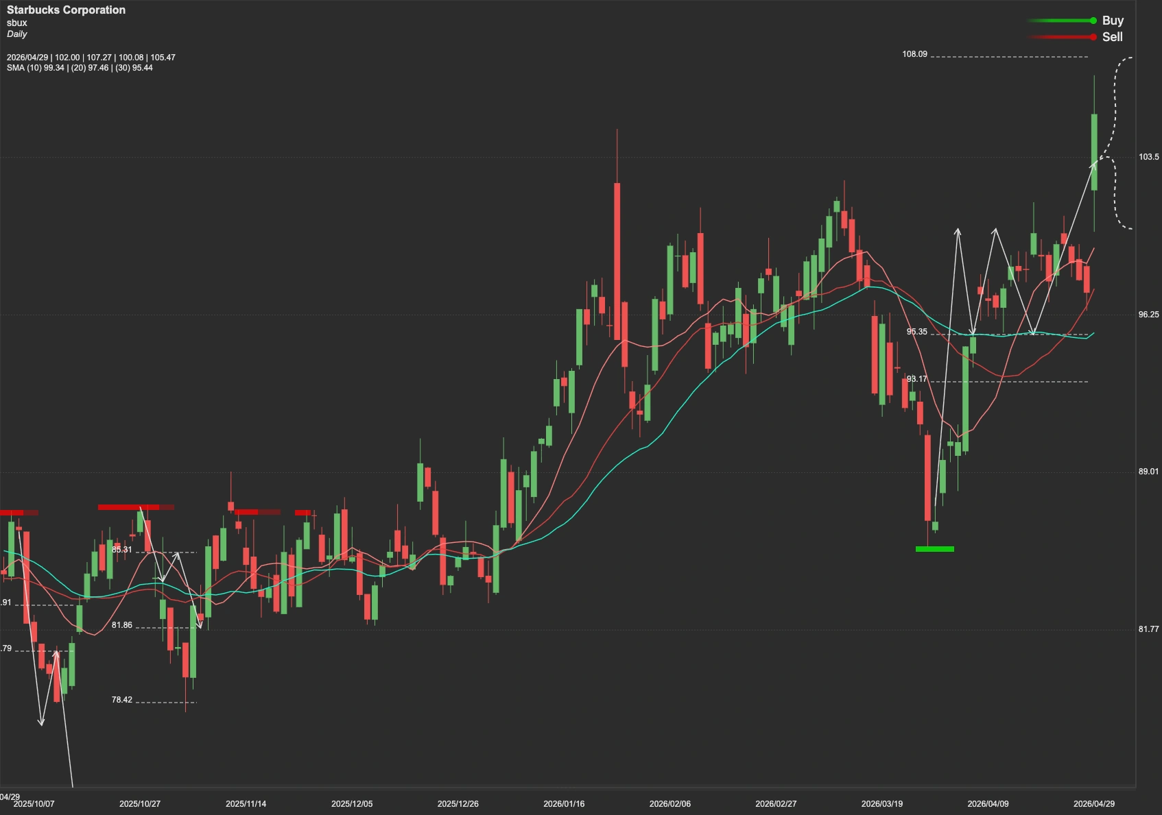 Starbucks Corporation stock AI analysis chart