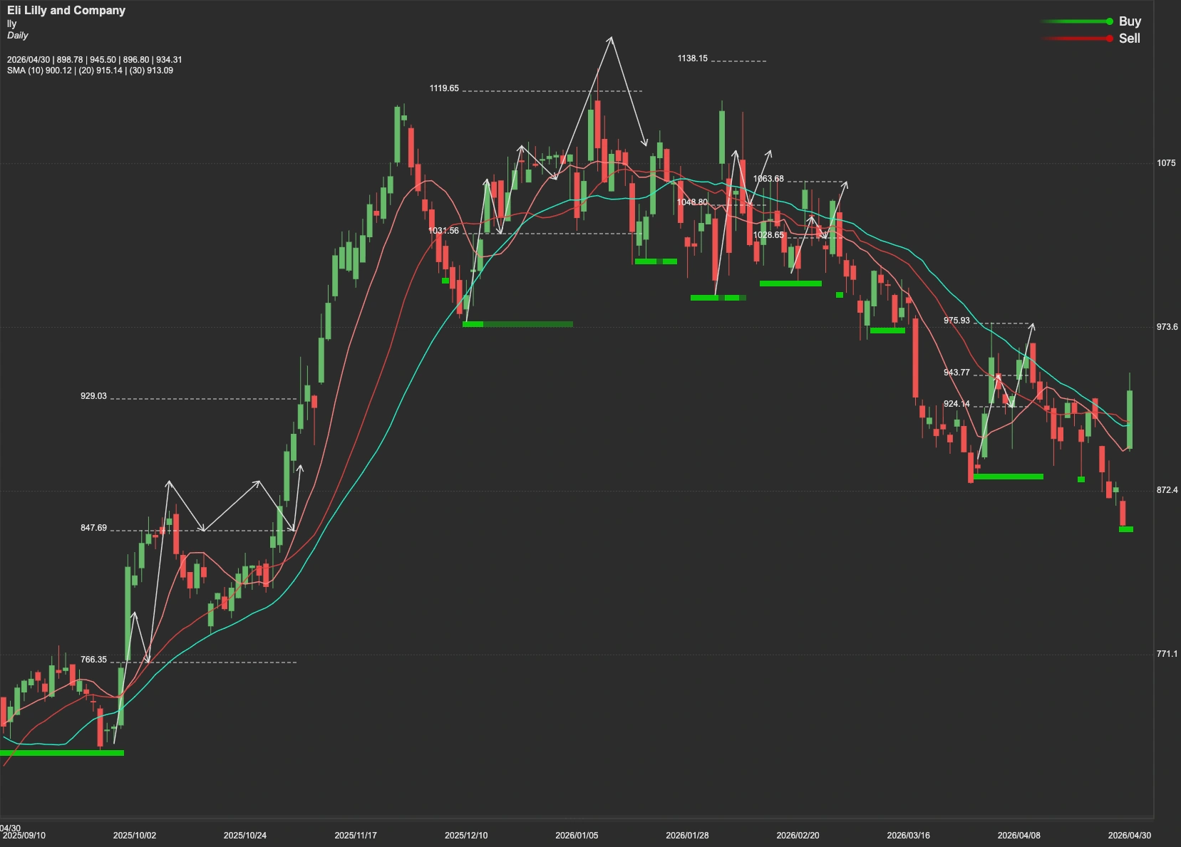 Eli Lilly and Company stock AI analysis chart