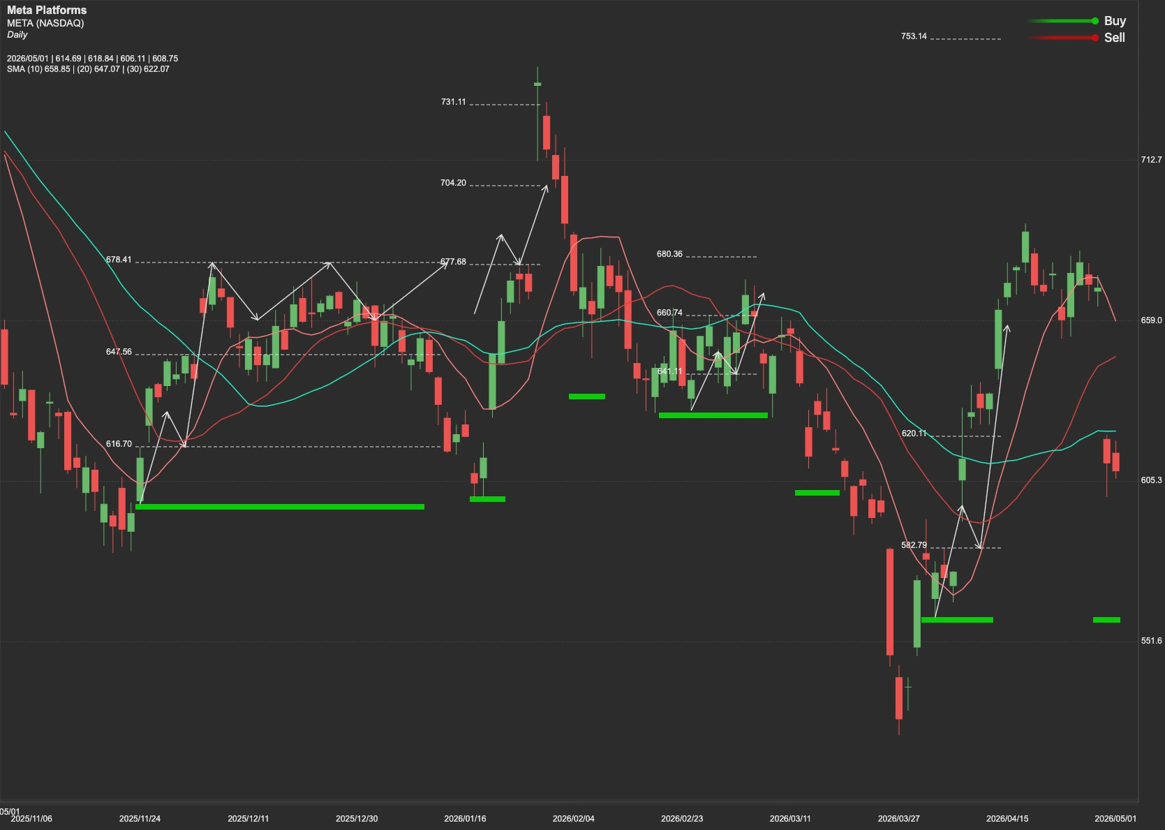 Meta Platforms stock AI analysis chart