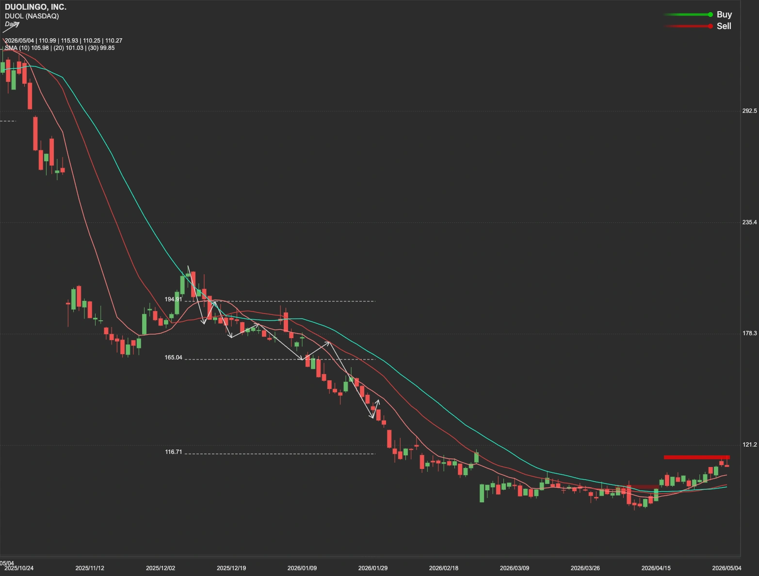 Duolingo stock AI analysis chart