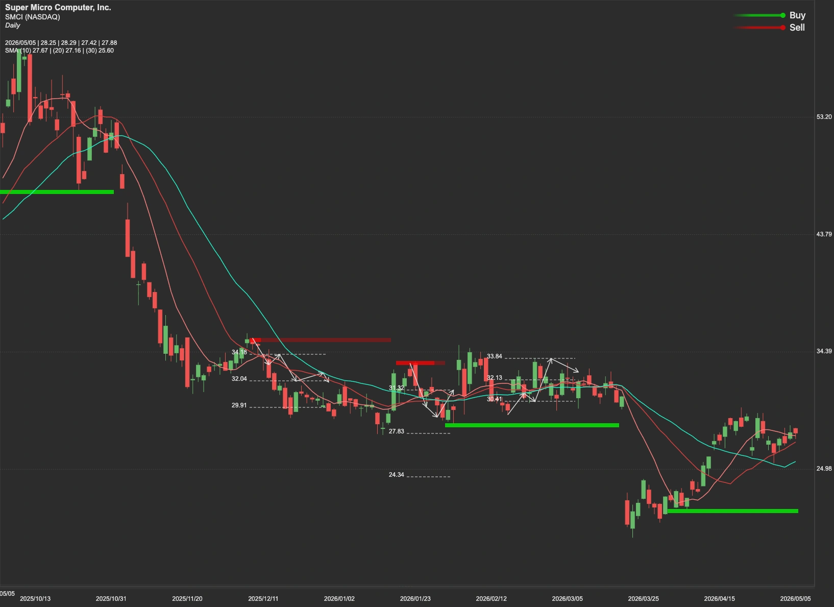 SuperMicro stock AI analysis chart