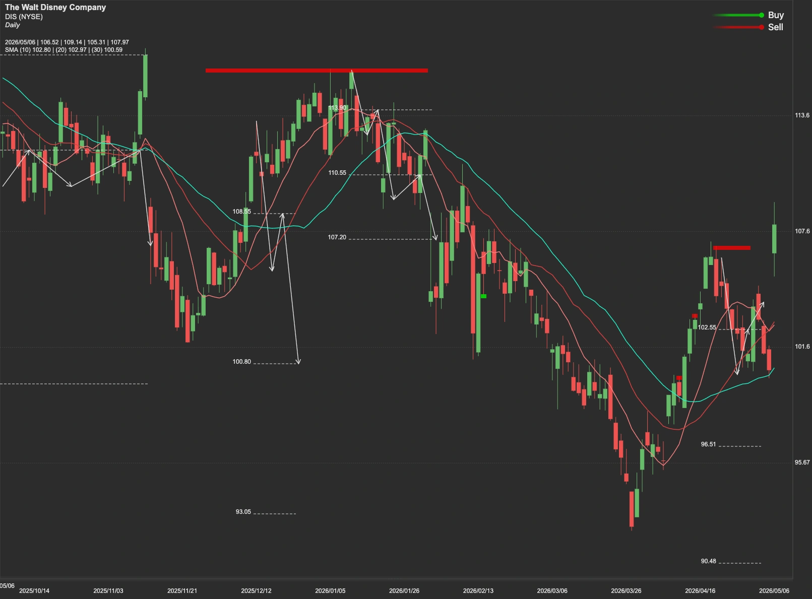 Disney stock AI analysis chart