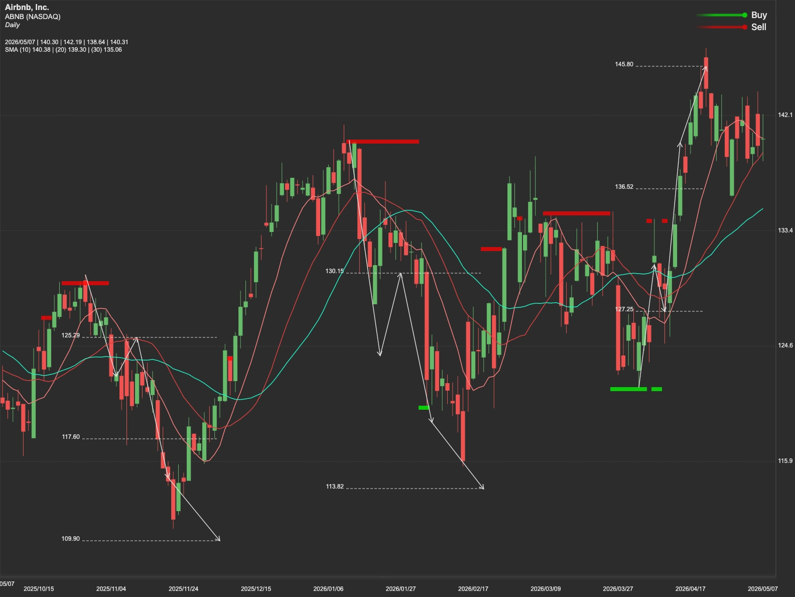 Airbnb stock AI analysis chart