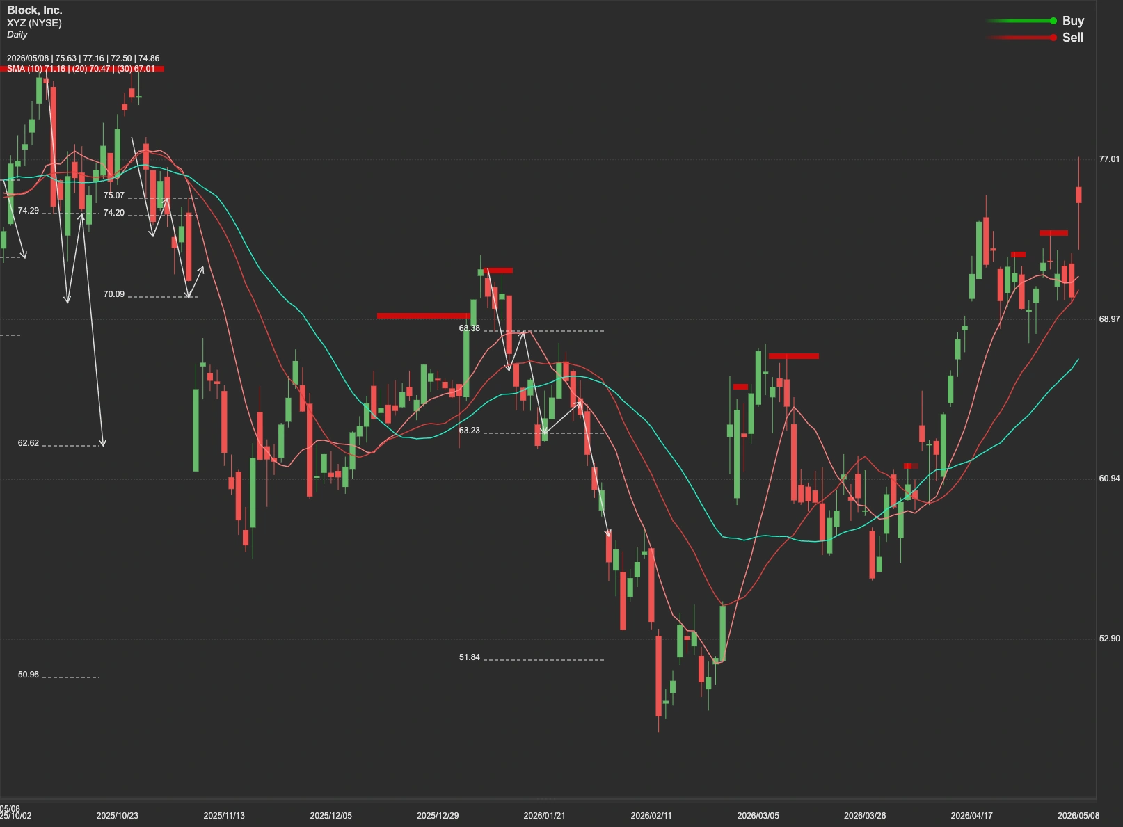 Block stock AI analysis chart
