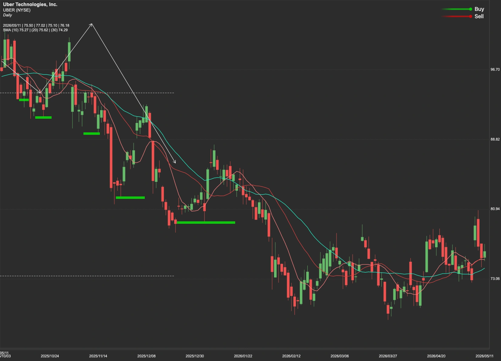 Uber stock AI analysis chart