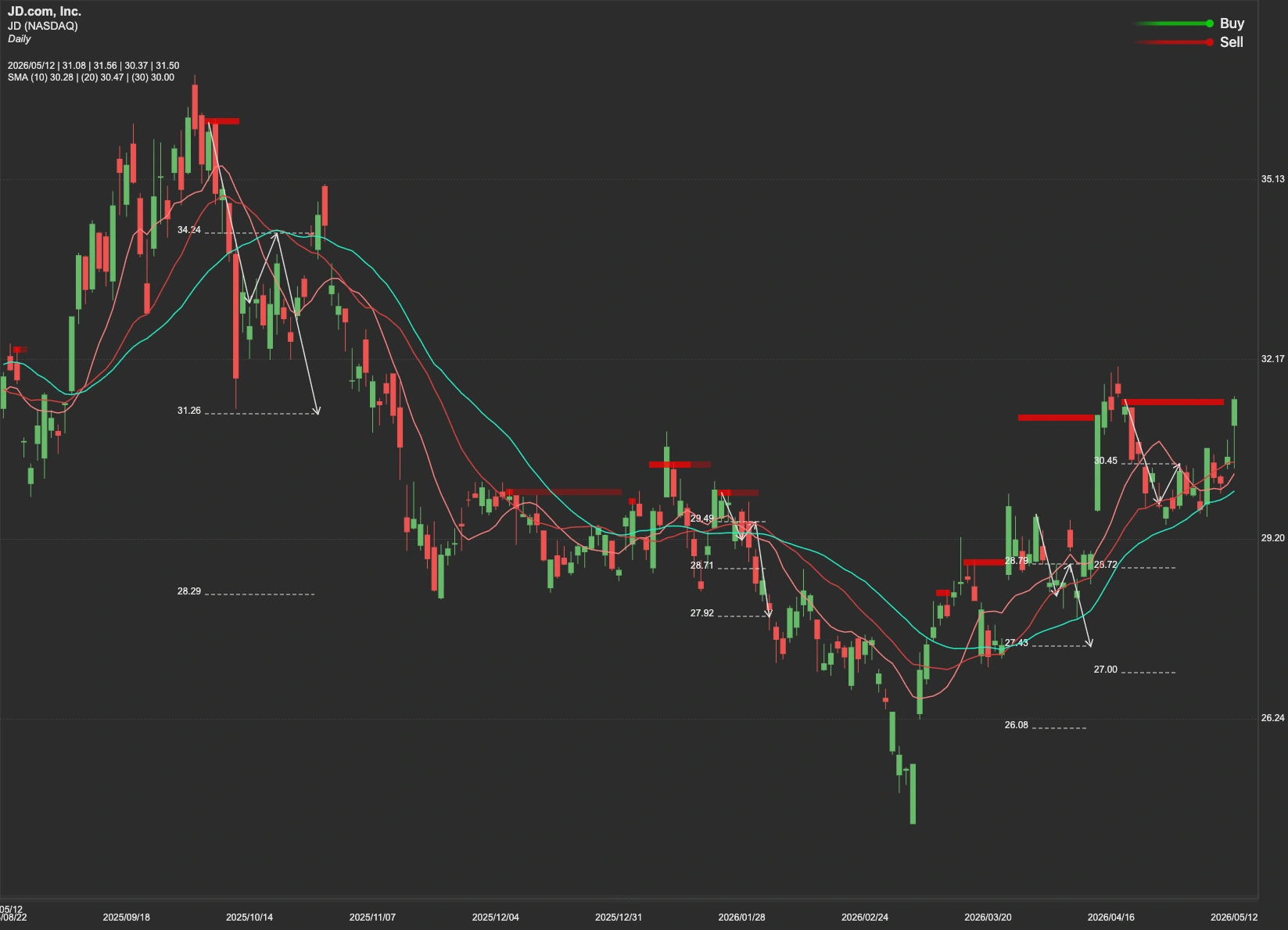 JD stock AI analysis chart