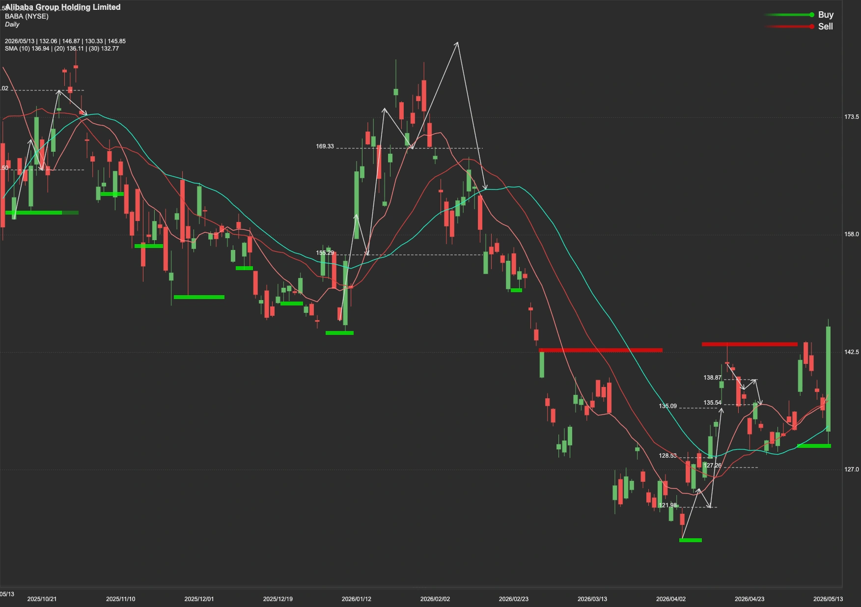 Alibaba Group stock AI analysis chart