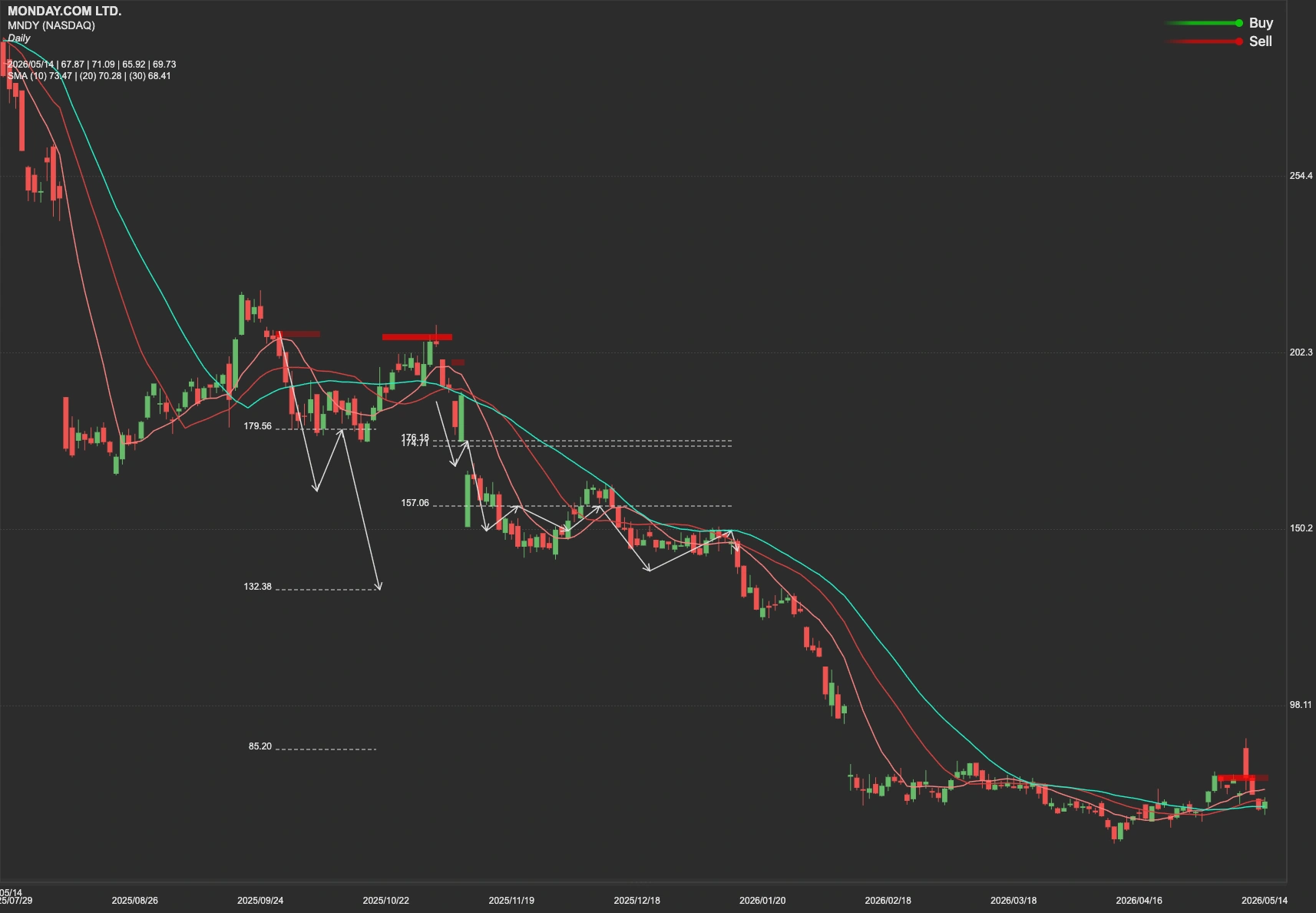 monday com stock AI analysis chart