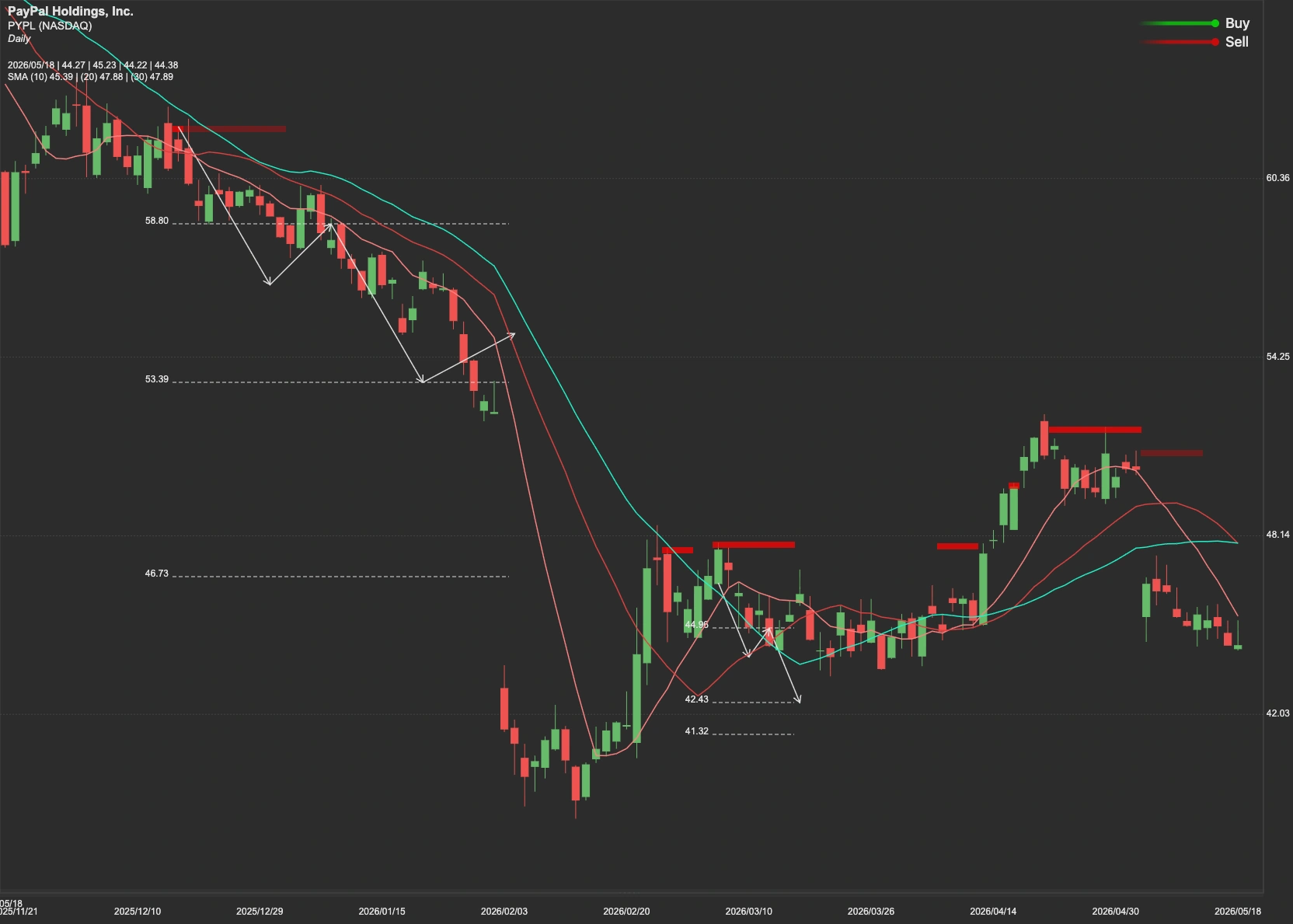 PayPal stock AI analysis chart