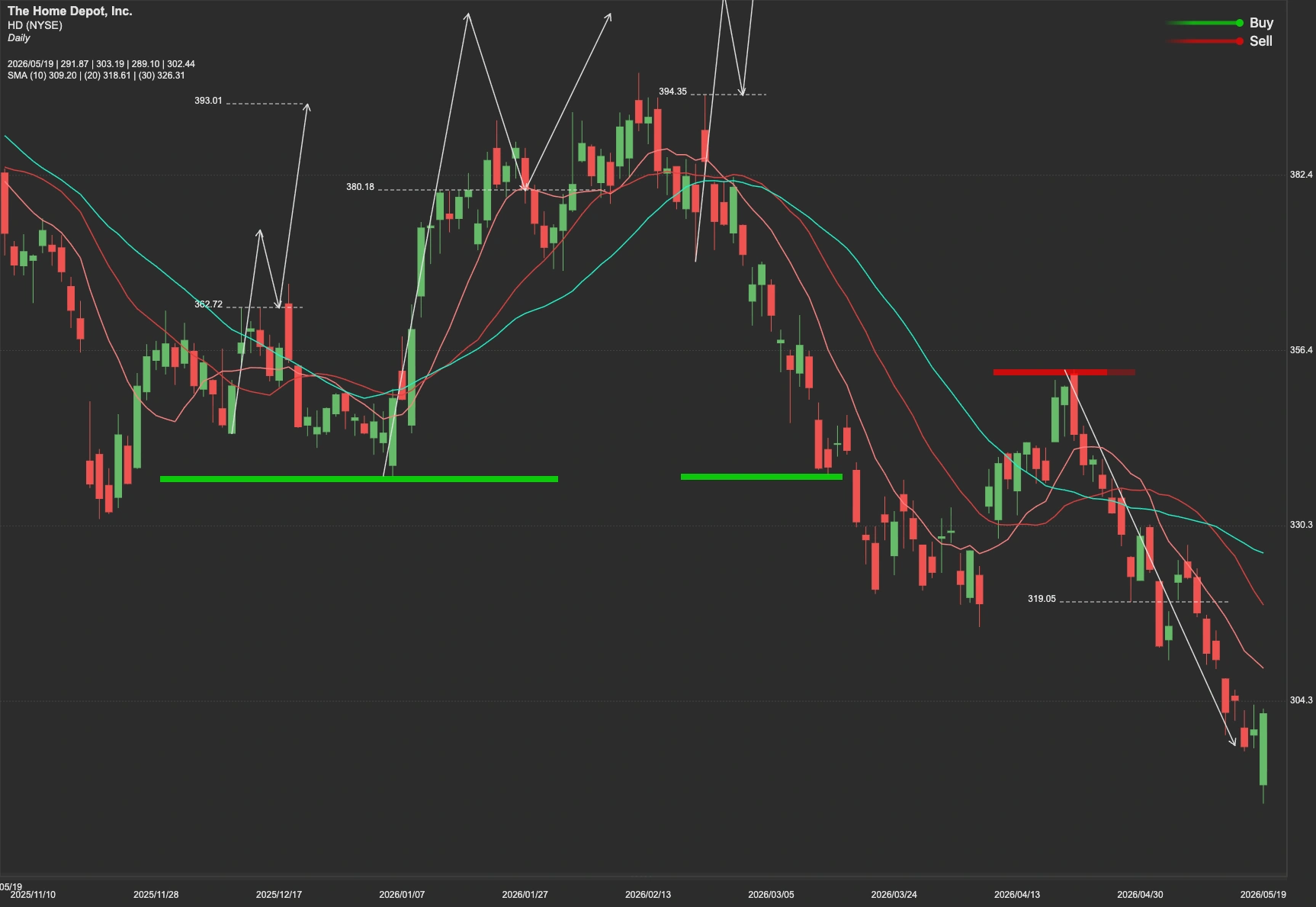 The Home Depot stock AI analysis chart