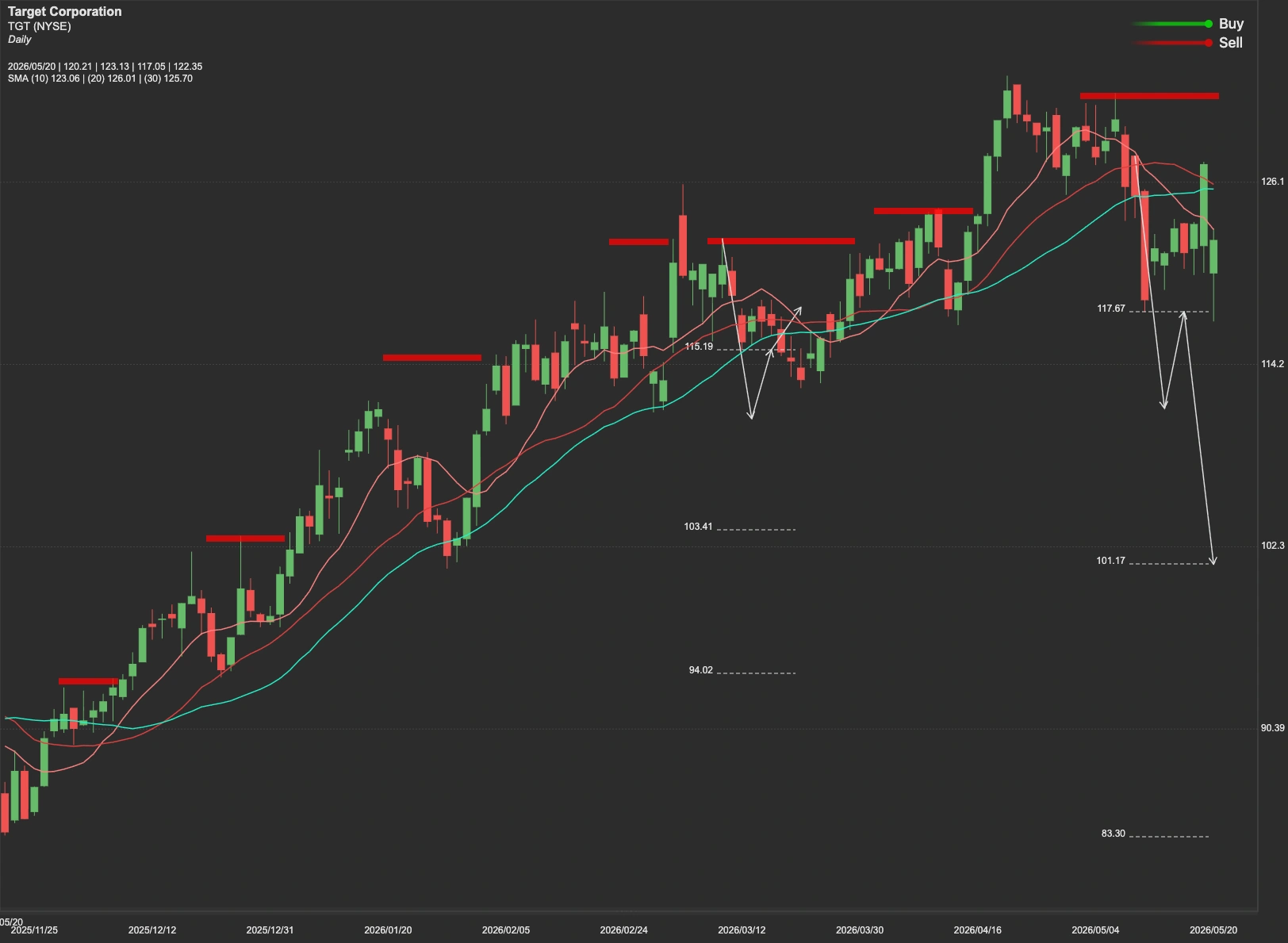 Target stock AI analysis chart