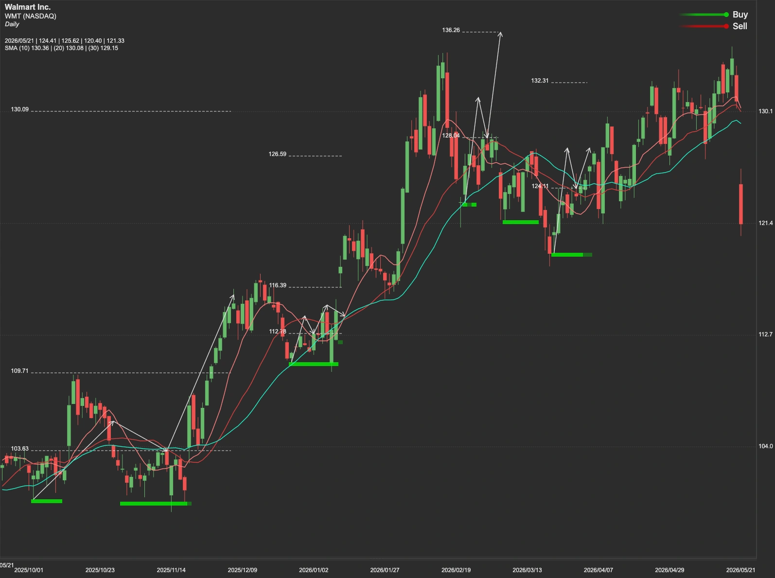 Walmart stock AI analysis chart