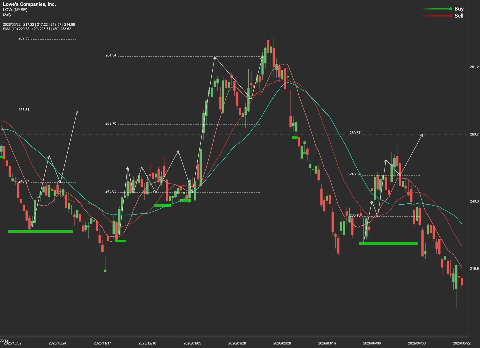 Lowe's Companies stock AI analysis chart