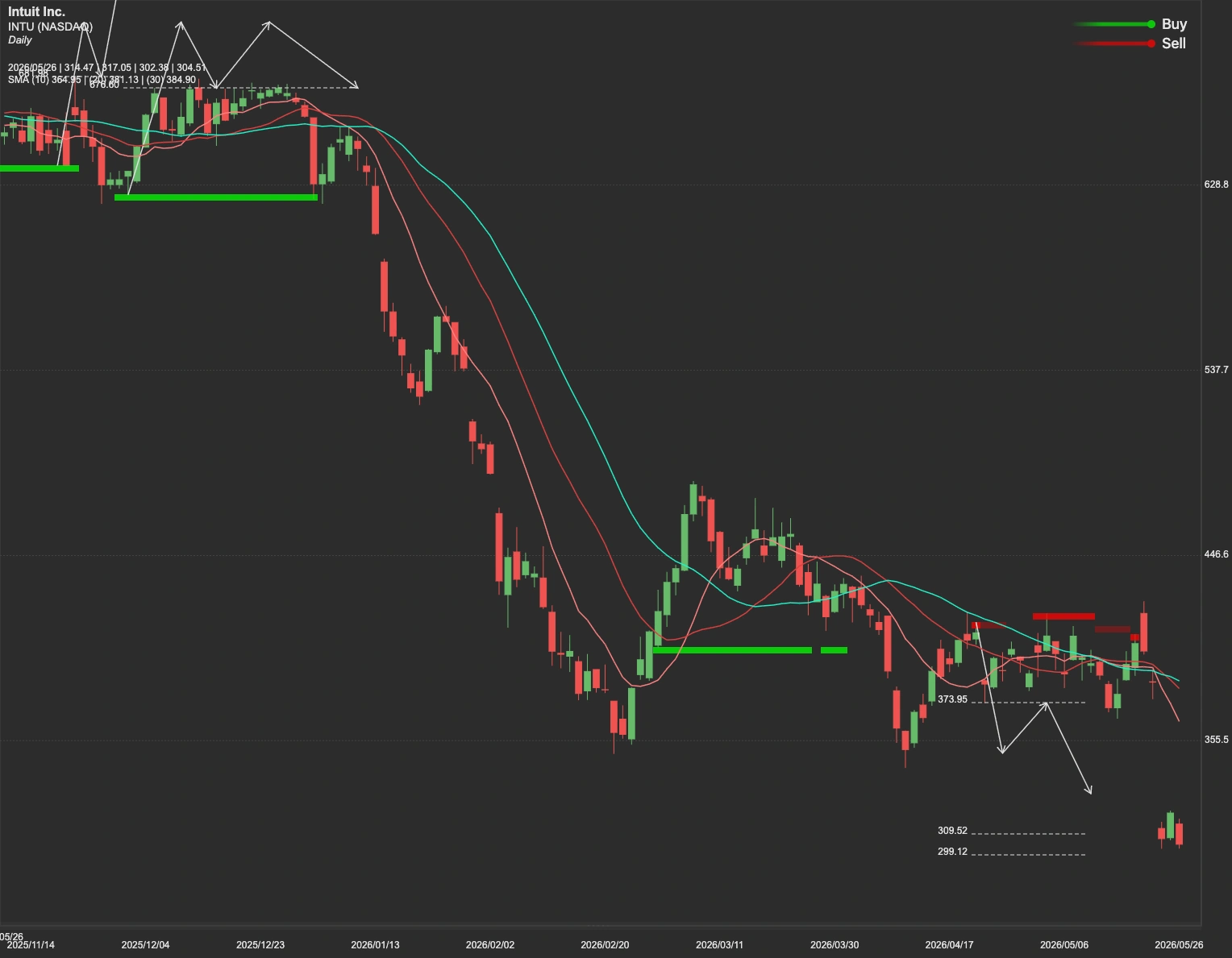 Intuit stock AI analysis chart
